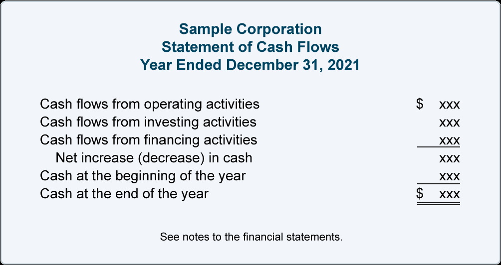 第1部分 现金流量表介绍，为什么需要现金流量表，现金流量表示例